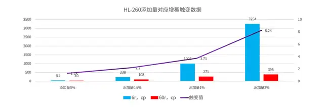 氣相二氧化硅對水性木器漆的增稠觸變性影響